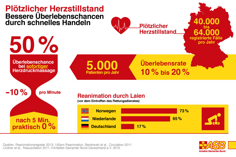 ASB-Infografik-Laienreanimation-nach-Herzstillstand-RGB.jpg ASB Infografik Laienreanimation nach Herzstillstand