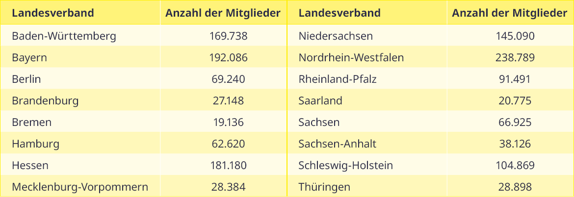 Tabelle_Mitgliederzahlen.png Tabelle_Mitgliederzahlen.png